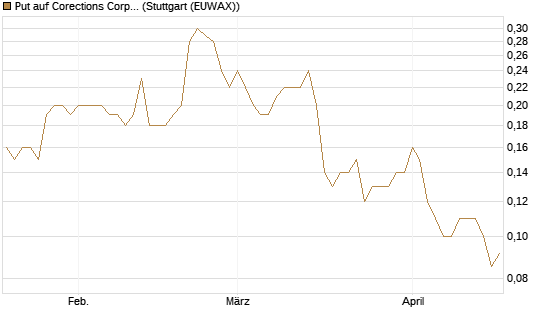 Put auf Corections Corp [J.P. Morgan Structured Products B.V.] Chart