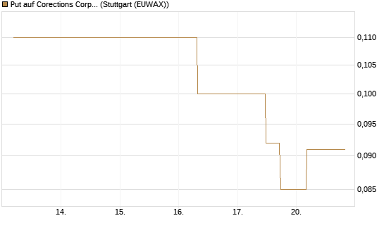 Put auf Corections Corp [J.P. Morgan Structured Products B.V.] Chart