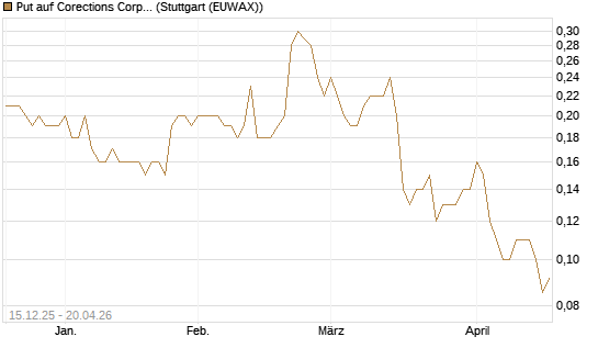 Put auf Corections Corp [J.P. Morgan Structured Products B.V.] Chart