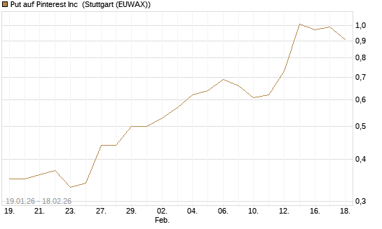 Put auf Pinterest Inc [J.P. Morgan Structured Products B.V.] Chart