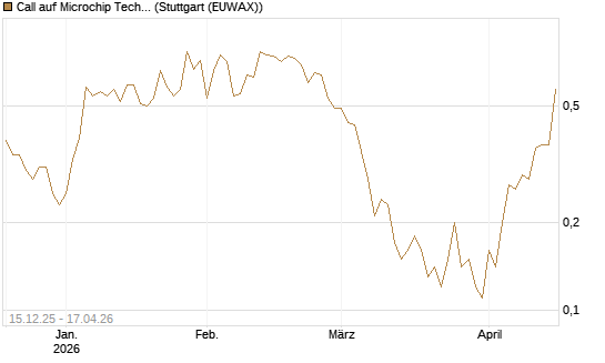 Call auf Microchip Technology [J.P. Morgan Structured Products B.V.] Chart