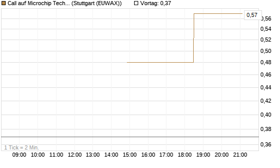 Call auf Microchip Technology [J.P. Morgan Structured Products B.V.] Chart