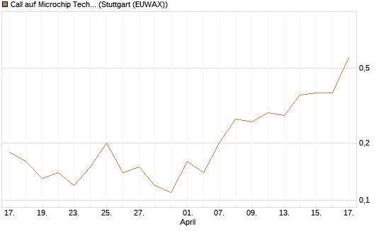 Call auf Microchip Technology [J.P. Morgan Structured Products B.V.] Chart