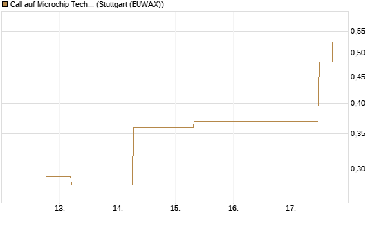 Call auf Microchip Technology [J.P. Morgan Structured Products B.V.] Chart