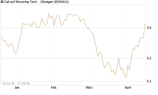 Call auf Microchip Technology [J.P. Morgan Structured Products B.V.] Chart