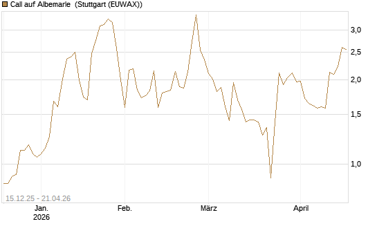 Call auf Albemarle [J.P. Morgan Structured Products B.V.] Chart