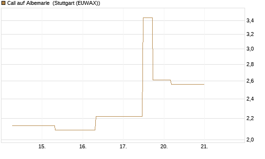 Call auf Albemarle [J.P. Morgan Structured Products B.V.] Chart