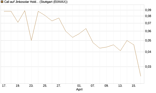Call auf Jinkosolar Holdings Company Limited [J.P. Morgan Structured Products B.V.] Chart