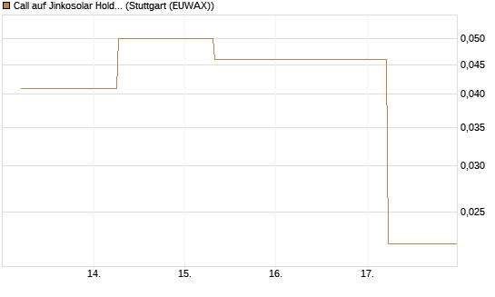 Call auf Jinkosolar Holdings Company Limited [J.P. Morgan Structured Products B.V.] Chart