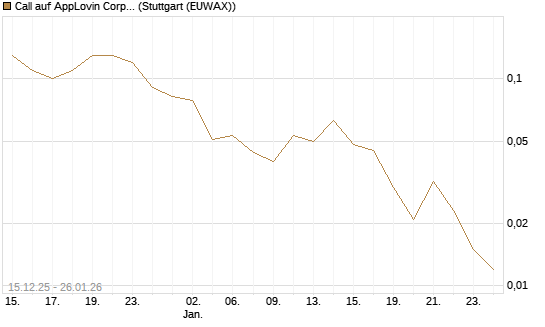 Call auf AppLovin Corp [J.P. Morgan Structured Products B.V.] Chart