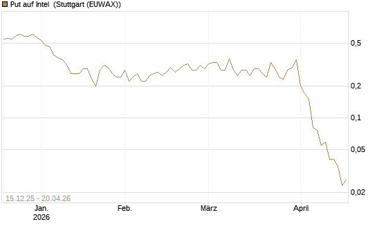 Put auf Intel [J.P. Morgan Structured Products B.V.] Chart
