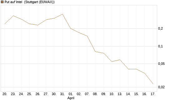 Put auf Intel [J.P. Morgan Structured Products B.V.] Chart