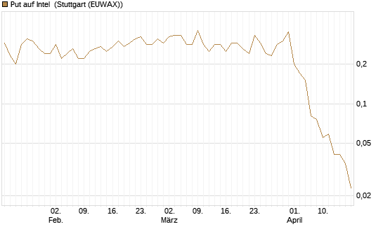 Put auf Intel [J.P. Morgan Structured Products B.V.] Chart