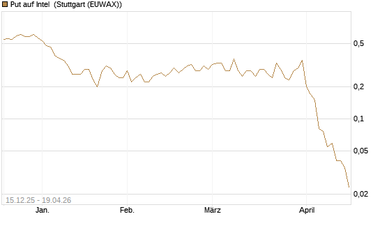 Put auf Intel [J.P. Morgan Structured Products B.V.] Chart