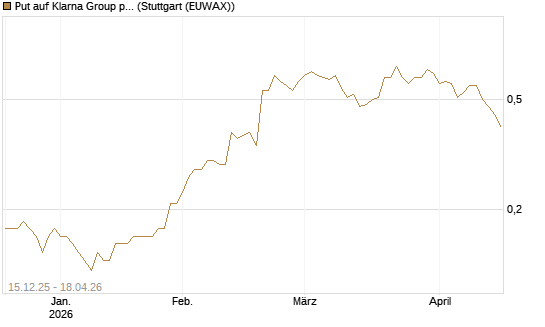 Put auf Klarna Group plc [Ordinary Shares] [J.P. Morgan Structured Products B.V.] Chart