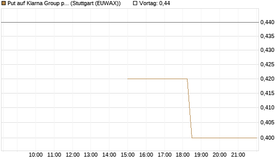 Put auf Klarna Group plc [Ordinary Shares] [J.P. Morgan Structured Products B.V.] Chart