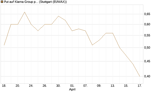 Put auf Klarna Group plc [Ordinary Shares] [J.P. Morgan Structured Products B.V.] Chart