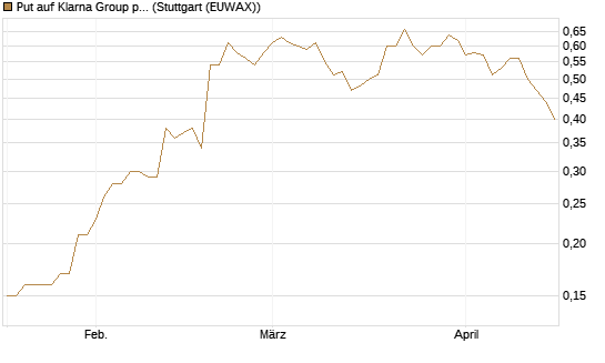Put auf Klarna Group plc [Ordinary Shares] [J.P. Morgan Structured Products B.V.] Chart