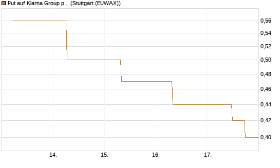 Put auf Klarna Group plc [Ordinary Shares] [J.P. Morgan Structured Products B.V.] Chart