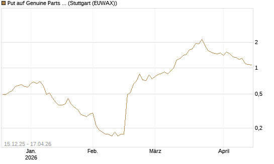 Put auf Genuine Parts Company [J.P. Morgan Structured Products B.V.] Chart