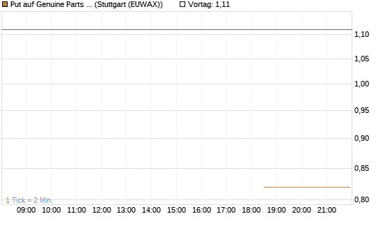 Put auf Genuine Parts Company [J.P. Morgan Structured Products B.V.] Chart