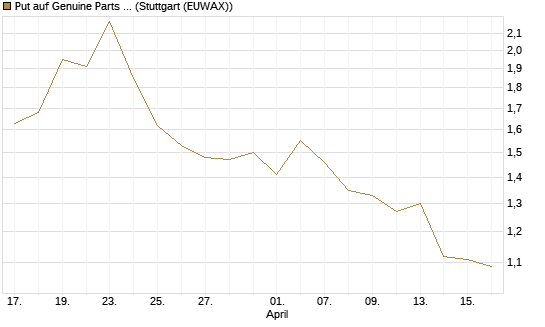 Put auf Genuine Parts Company [J.P. Morgan Structured Products B.V.] Chart