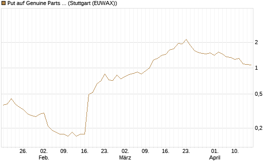 Put auf Genuine Parts Company [J.P. Morgan Structured Products B.V.] Chart