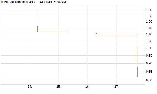 Put auf Genuine Parts Company [J.P. Morgan Structured Products B.V.] Chart