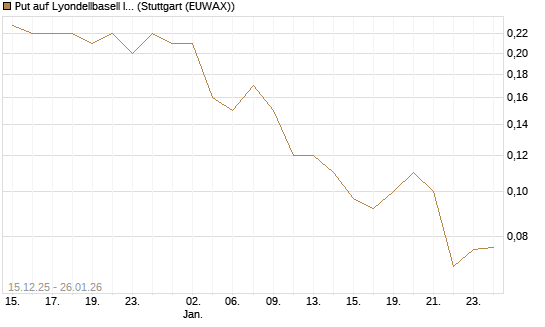 Put auf Lyondellbasell Industries  [J.P. Morgan Structured Products B.V.] Chart