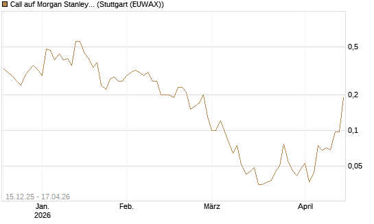 Call auf Morgan Stanley [J.P. Morgan Structured Products B.V.] Chart