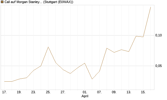 Call auf Morgan Stanley [J.P. Morgan Structured Products B.V.] Chart