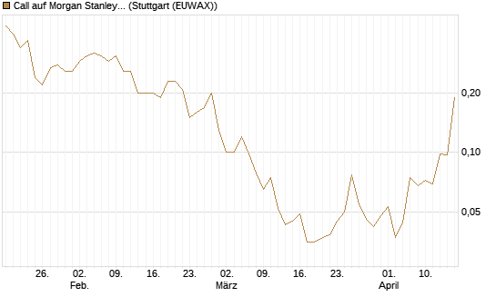 Call auf Morgan Stanley [J.P. Morgan Structured Products B.V.] Chart
