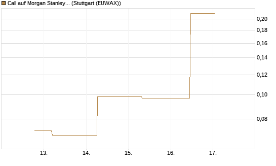 Call auf Morgan Stanley [J.P. Morgan Structured Products B.V.] Chart