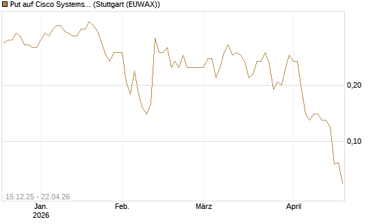 Put auf Cisco Systems [J.P. Morgan Structured Products B.V.] Chart