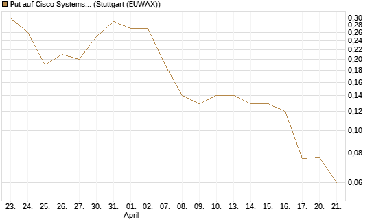 Put auf Cisco Systems [J.P. Morgan Structured Products B.V.] Chart
