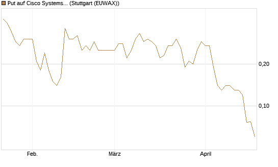Put auf Cisco Systems [J.P. Morgan Structured Products B.V.] Chart