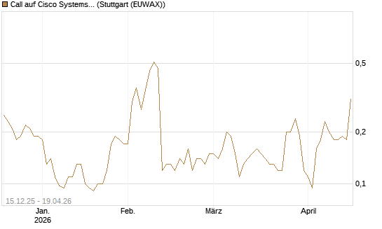 Call auf Cisco Systems [J.P. Morgan Structured Products B.V.] Chart