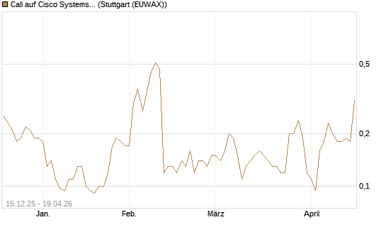 Call auf Cisco Systems [J.P. Morgan Structured Products B.V.] Chart
