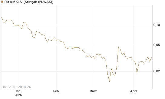 Put auf K+S [J.P. Morgan Structured Products B.V.] Chart