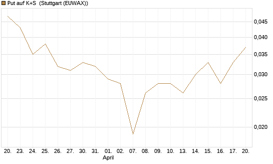 Put auf K+S [J.P. Morgan Structured Products B.V.] Chart