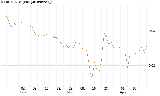 Put auf K+S [J.P. Morgan Structured Products B.V.] Chart