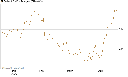 Call auf AMD [J.P. Morgan Structured Products B.V.] Chart