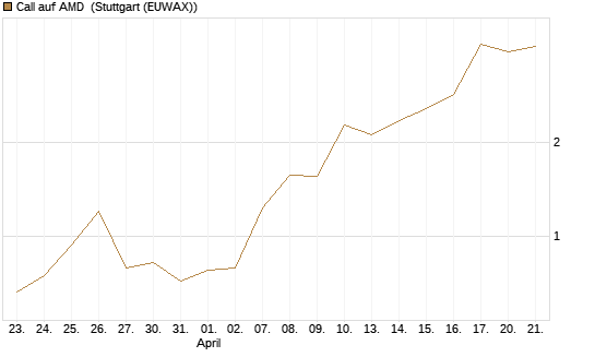 Call auf AMD [J.P. Morgan Structured Products B.V.] Chart