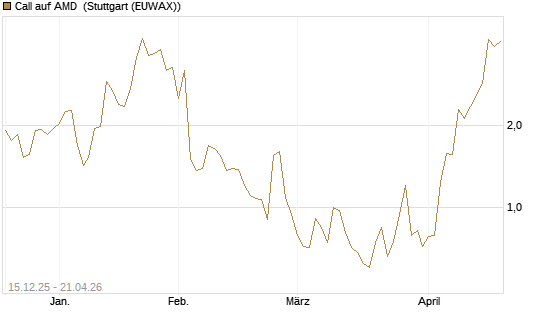 Call auf AMD [J.P. Morgan Structured Products B.V.] Chart