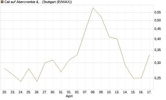 Call auf Abercrombie & Fitch [J.P. Morgan Structured Products B.V.] Chart