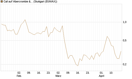 Call auf Abercrombie & Fitch [J.P. Morgan Structured Products B.V.] Chart