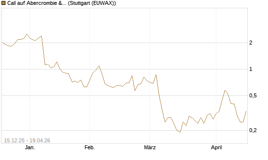 Call auf Abercrombie & Fitch [J.P. Morgan Structured Products B.V.] Chart