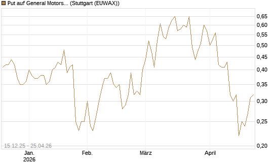 Put auf General Motors [J.P. Morgan Structured Products B.V.] Chart