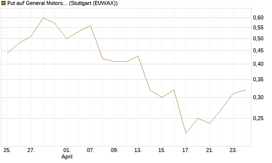 Put auf General Motors [J.P. Morgan Structured Products B.V.] Chart