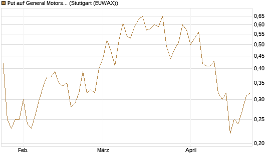 Put auf General Motors [J.P. Morgan Structured Products B.V.] Chart